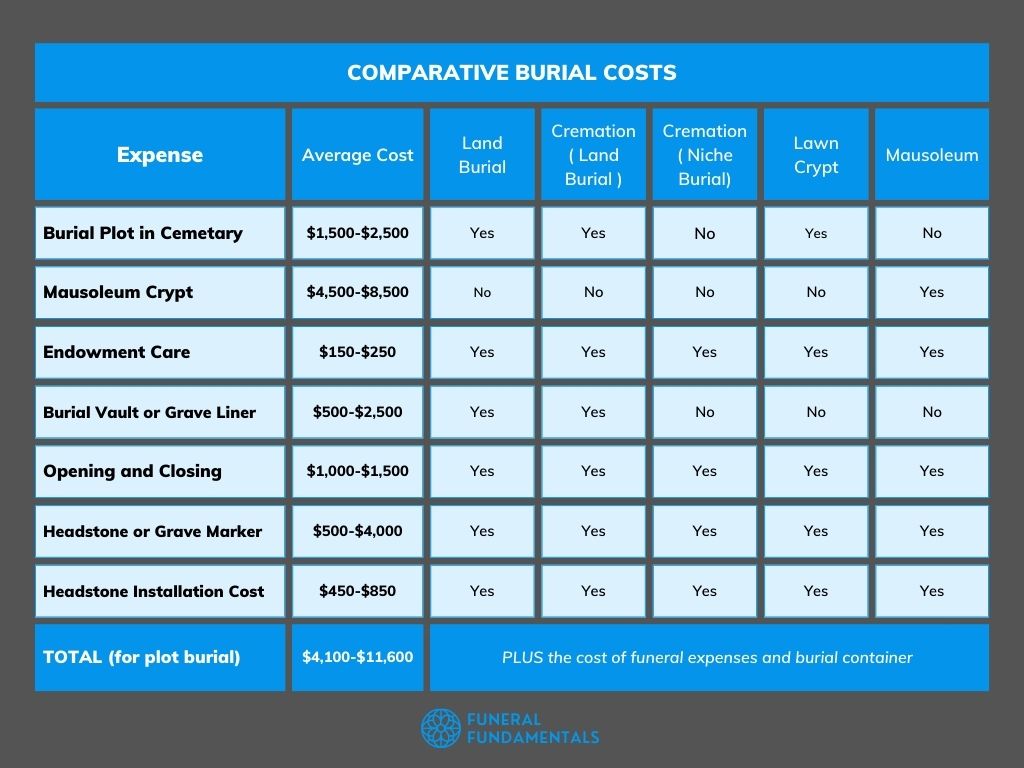 Comparative Burial Costs Blue