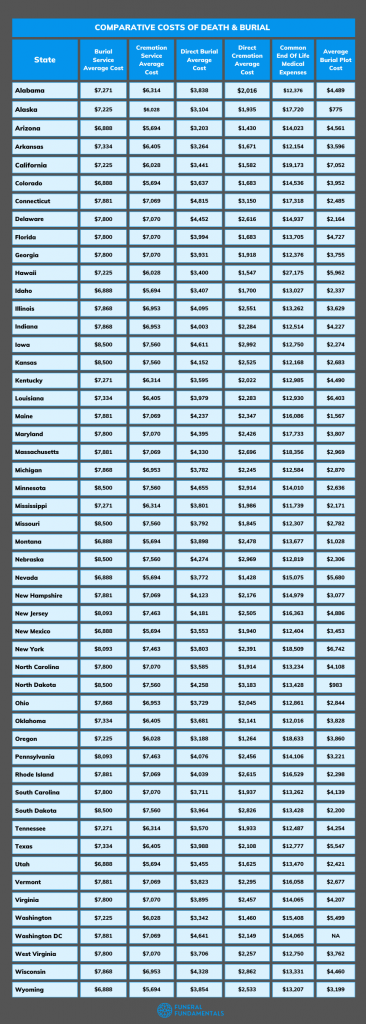 Comparative Burial Costs Of Death & Burial by State