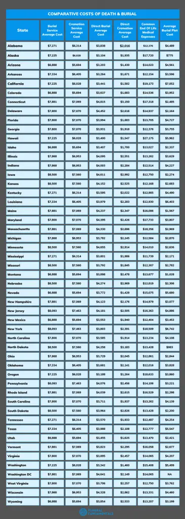 Comparative Burial Costs Of Death & Burial by State