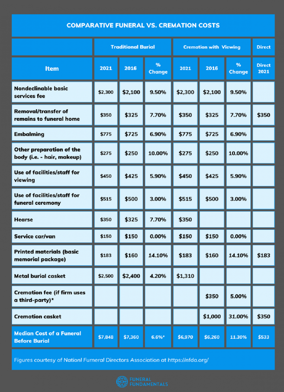 how-much-does-a-funeral-cost-full-breakdown-state-averages