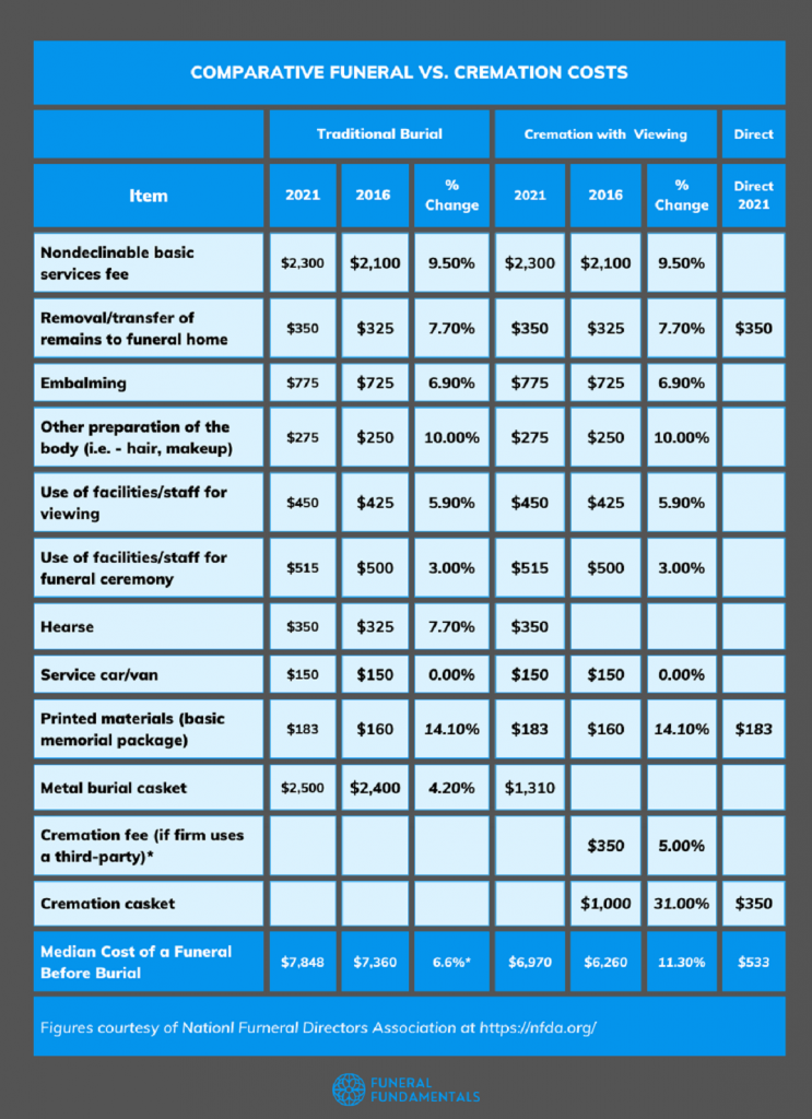 Funeral vs. Cremation Costs
