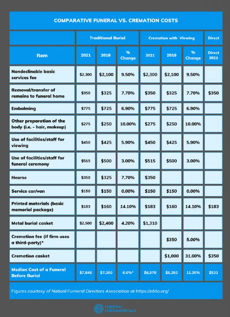 how-much-does-a-funeral-cost-full-breakdown-state-averages