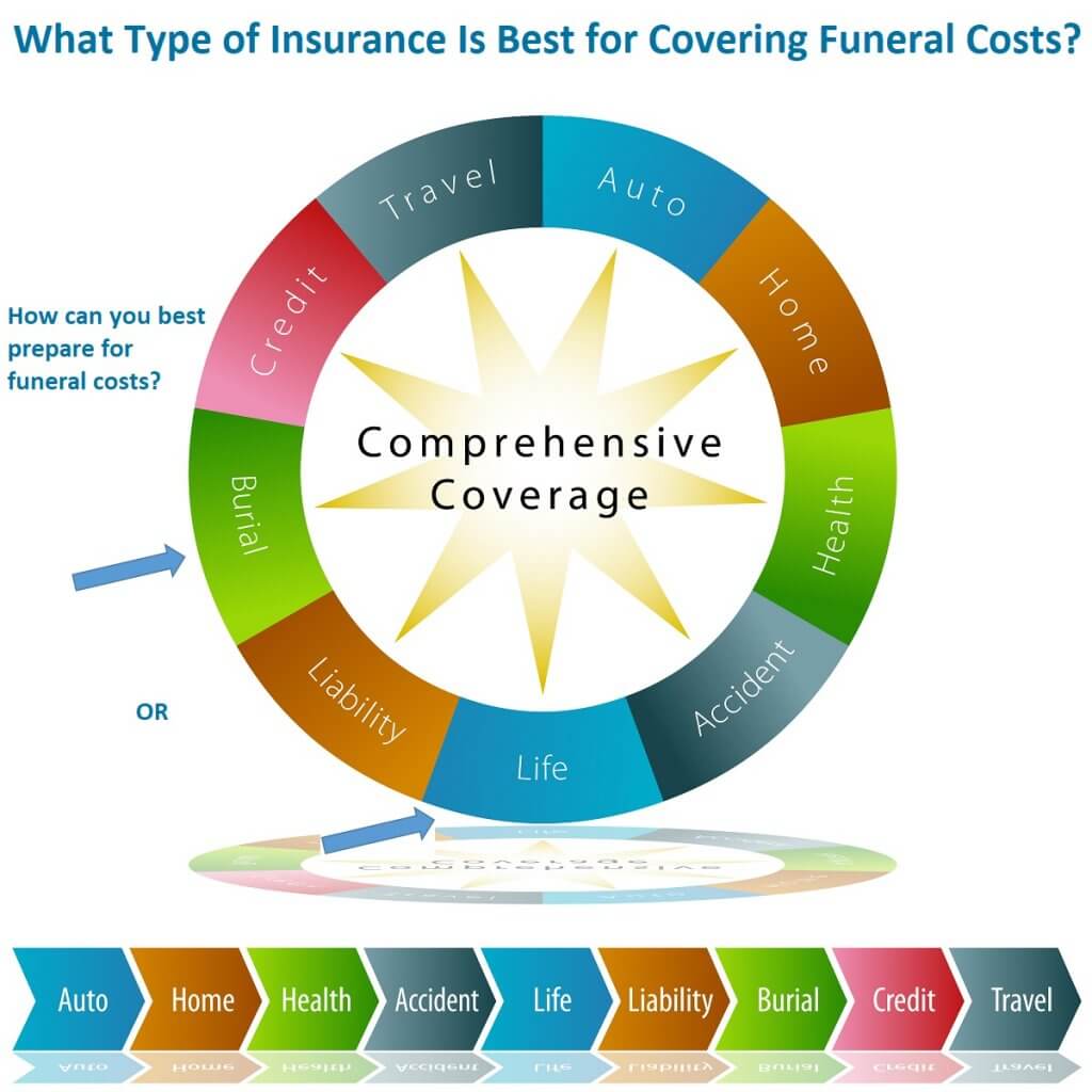 Burial vs Life insurance
