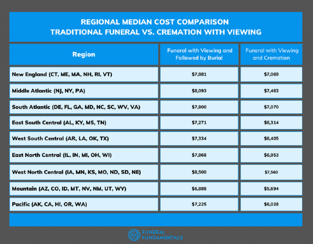 Regional costs of funeral costs