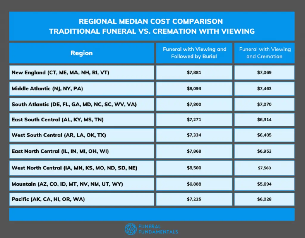 How Much Does A Funeral Cost Full Breakdown & State Averages