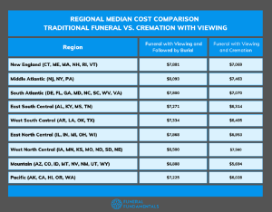 How Much Does A Funeral Cost - Full Breakdown &amp; State Averages