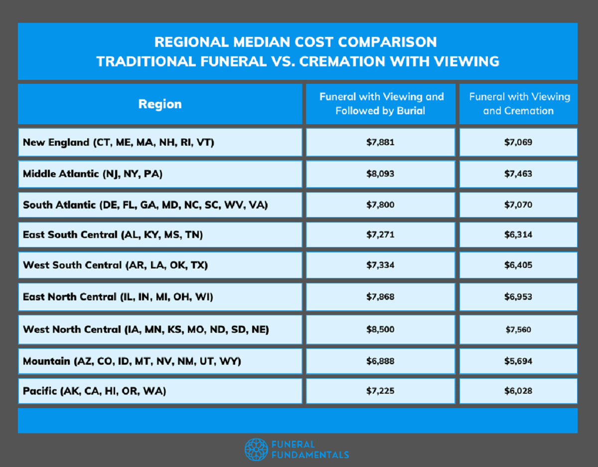How Much Does A Funeral Cost Full Breakdown & State Averages
