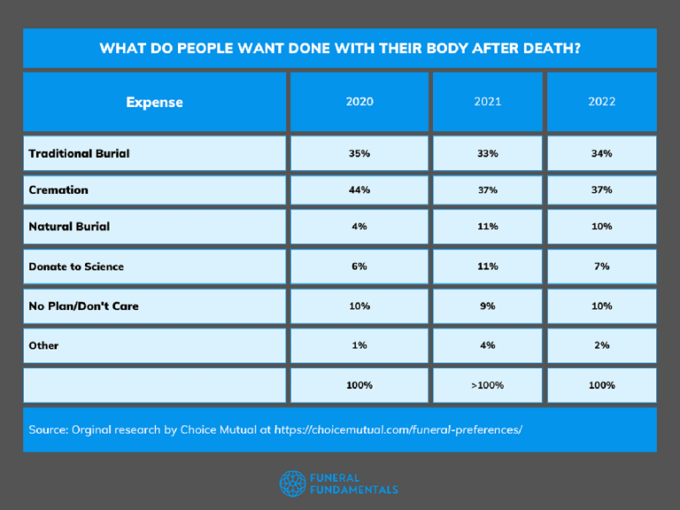How Much Does A Funeral Cost - Full Breakdown &amp; State Averages